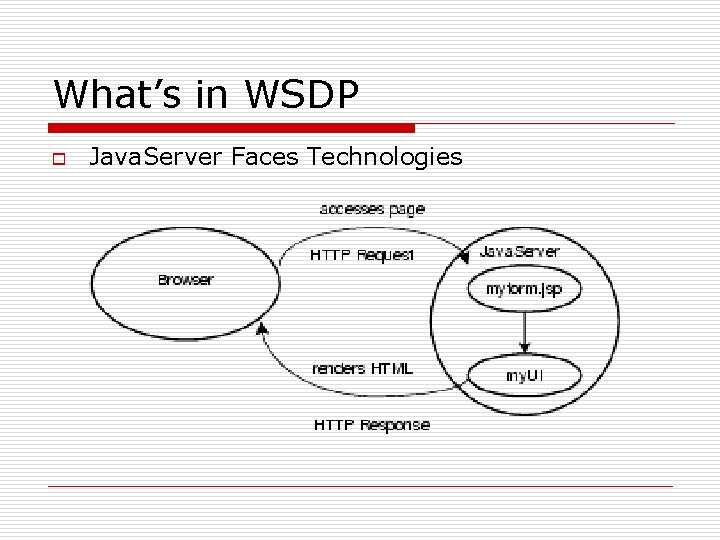 What’s in WSDP o Java. Server Faces Technologies What’s in WSDP o Java. Server Faces Technologies