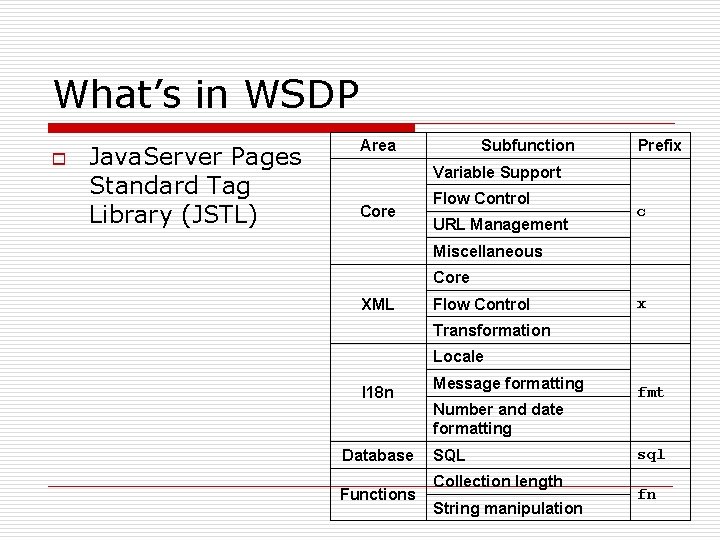 What’s in WSDP o Java. Server Pages Standard Tag Library (JSTL) Area Subfunction Prefix What’s in WSDP o Java. Server Pages Standard Tag Library (JSTL) Area Subfunction Prefix