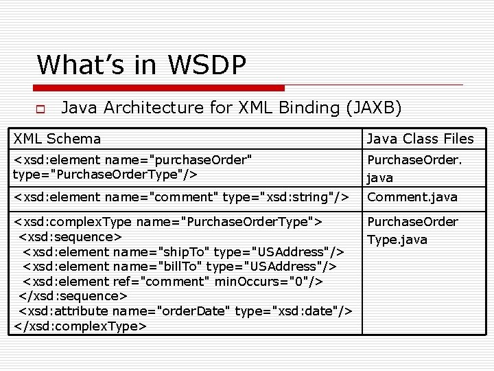 What’s in WSDP o Java Architecture for XML Binding (JAXB) XML Schema Java Class What’s in WSDP o Java Architecture for XML Binding (JAXB) XML Schema Java Class
