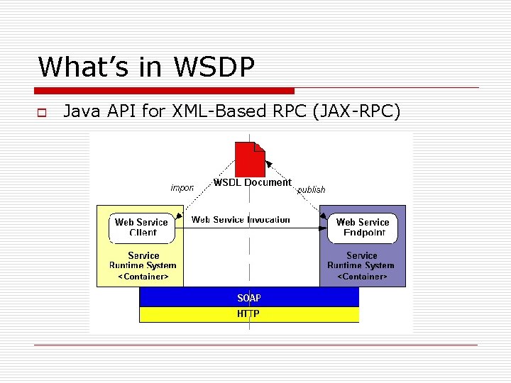 What’s in WSDP o Java API for XML-Based RPC (JAX-RPC) What’s in WSDP o Java API for XML-Based RPC (JAX-RPC)