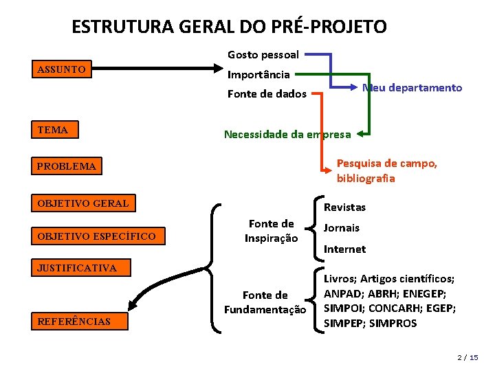 ESTRUTURA GERAL DO PRÉ-PROJETO Gosto pessoal ASSUNTO Importância Meu departamento Fonte de dados TEMA