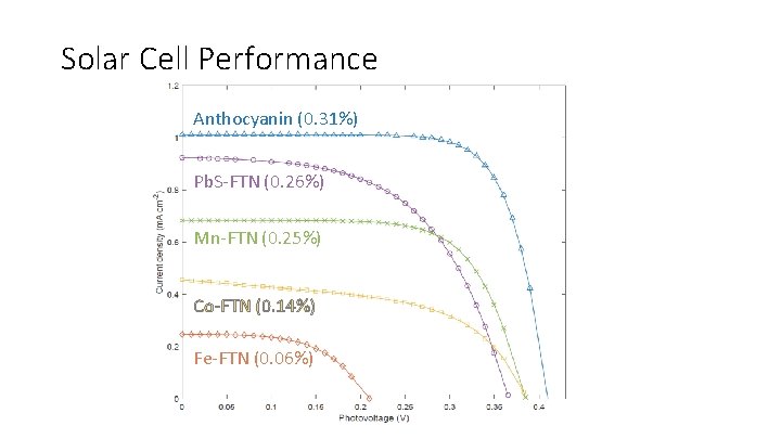 Solar Cell Performance Anthocyanin (0. 31%) Pb. S-FTN (0. 26%) Mn-FTN (0. 25%) Co-FTN
