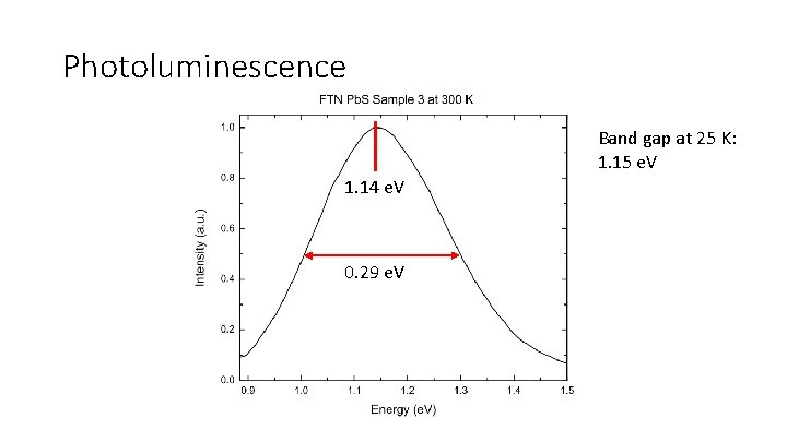 Photoluminescence Band gap at 25 K: 1. 15 e. V 1. 14 e. V