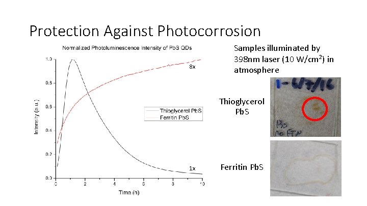 Protection Against Photocorrosion 8 x Samples illuminated by 398 nm laser (10 W/cm 2)