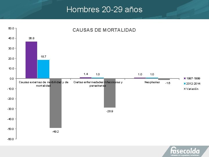 Hombres 20 -29 años 50. 0 40. 0 CAUSAS DE MORTALIDAD 36. 8 30.