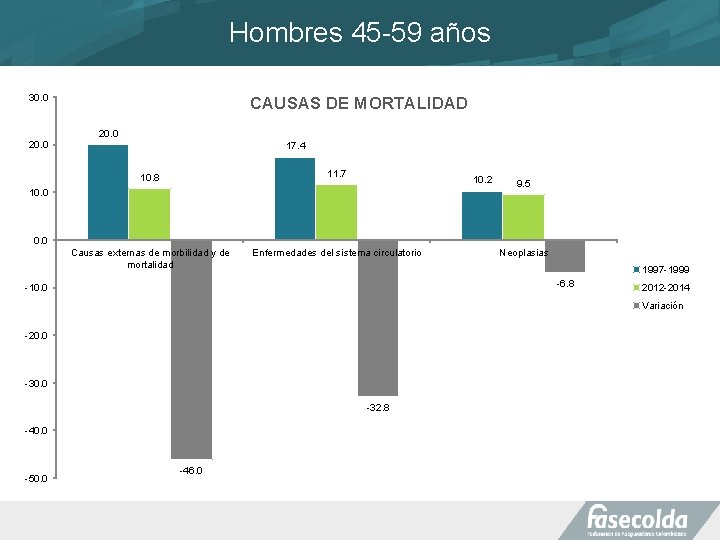 Hombres 45 -59 años 30. 0 CAUSAS DE MORTALIDAD 20. 0 17. 4 10.