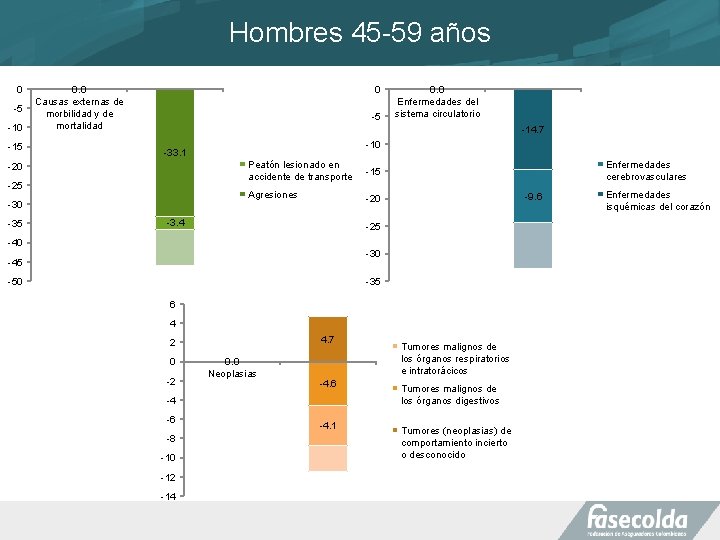 Hombres 45 -59 años 0 -5 -10 -15 0. 0 Causas externas de morbilidad