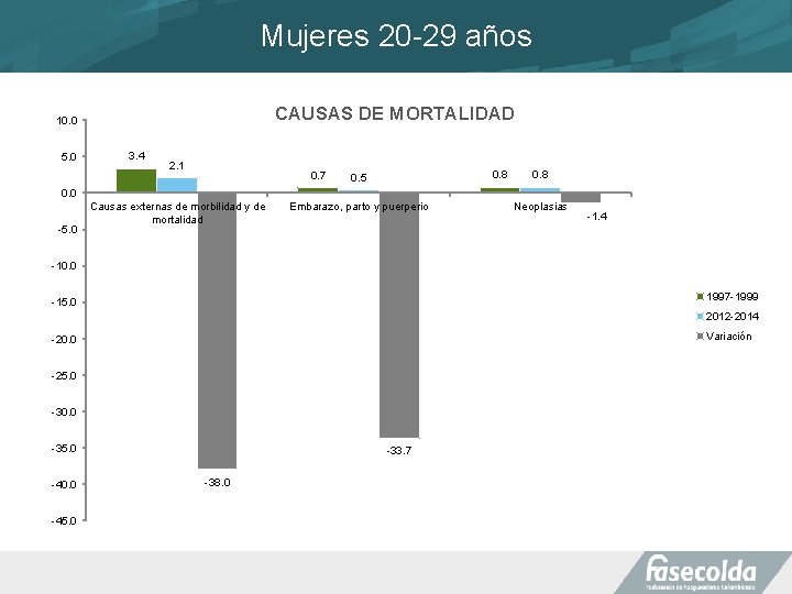 Mujeres 20 -29 años CAUSAS DE MORTALIDAD 10. 0 5. 0 3. 4 2.