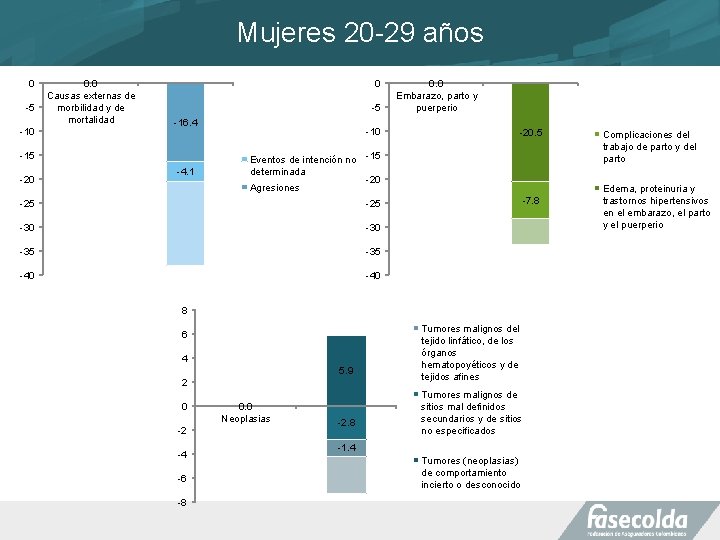 Mujeres 20 -29 años 0 -5 -10 0. 0 Causas externas de morbilidad y