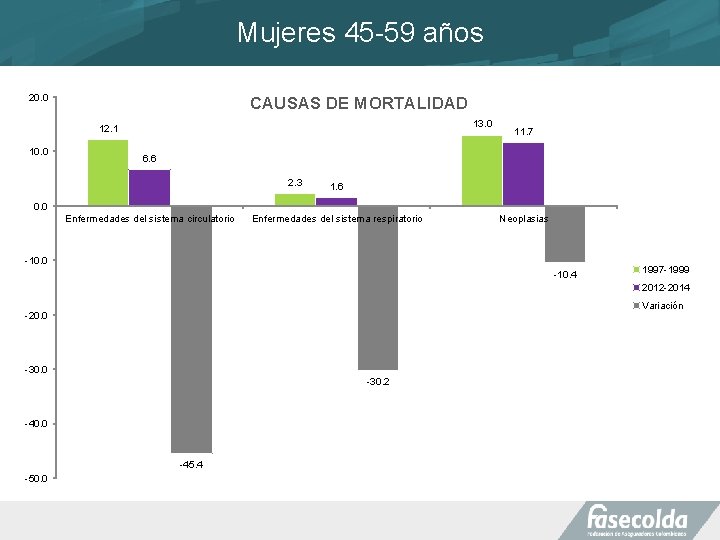 Mujeres 45 -59 años 20. 0 CAUSAS DE MORTALIDAD 13. 0 12. 1 10.
