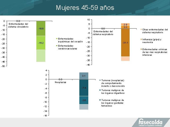 Mujeres 45 -59 años 0 -5 -10 0. 0 Enfermedades del sistema circulatorio 10