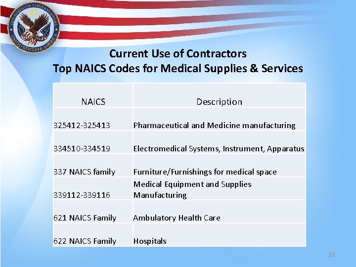 Current Use of Contractors Top NAICS Codes for Medical Supplies & Services NAICS Description