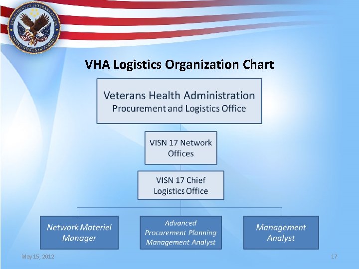 VHA Logistics Organization Chart May 15, 2012 17 