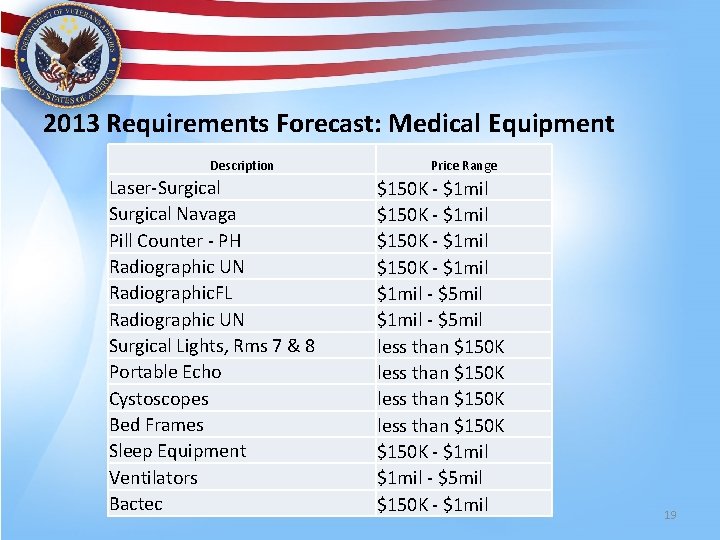 2013 Requirements Forecast: Medical Equipment Description Laser-Surgical Navaga Pill Counter - PH Radiographic UN