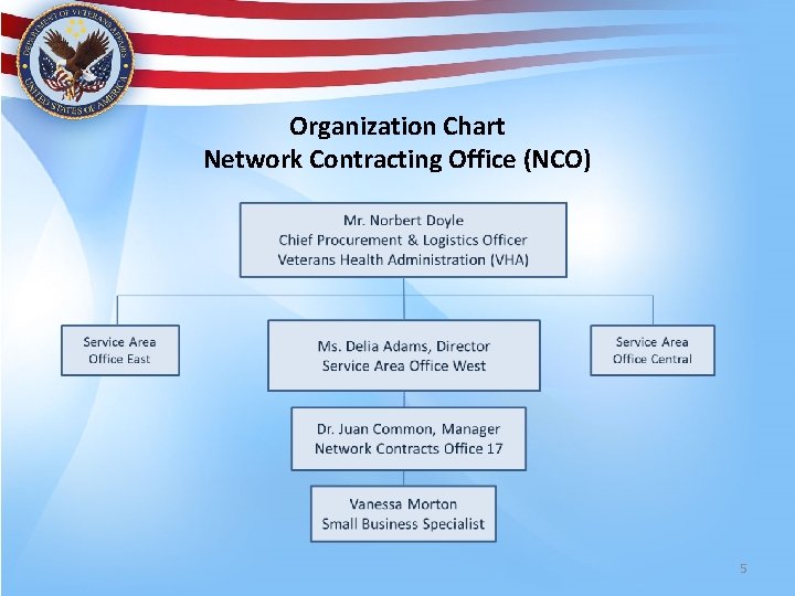 Organization Chart Network Contracting Office (NCO) 5 