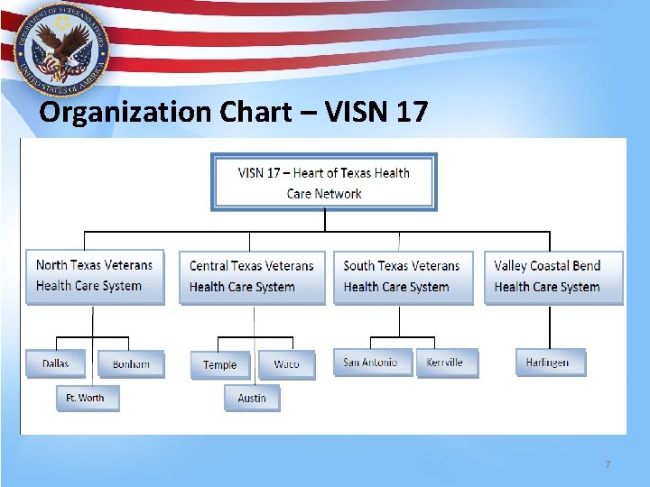 Organization Chart – VISN 17 7 