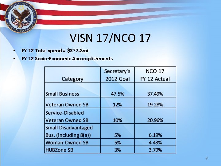 VISN 17/NCO 17 • • FY 12 Total spend = $377. 8 mil FY