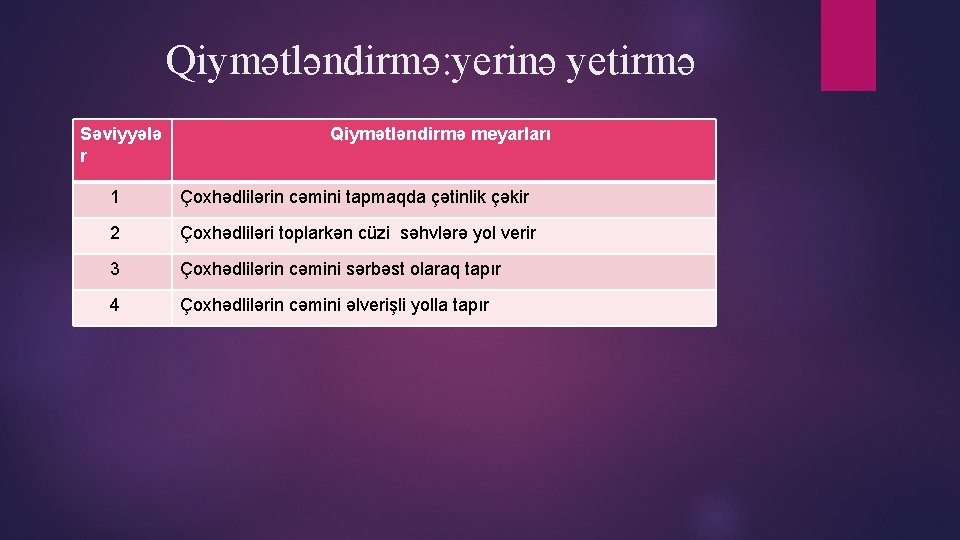 Qiymətləndirmə: yerinə yetirmə Səviyyələ r Qiymətləndirmə meyarları 1 Çoxhədlilərin cəmini tapmaqda çətinlik çəkir 2