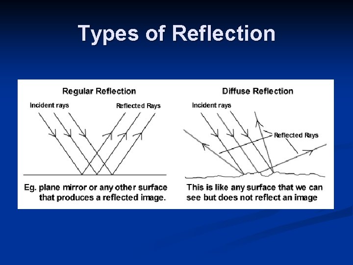 Types of Reflection 