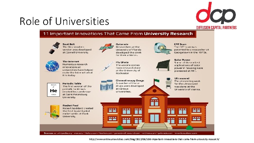 Role of Universities http: //www. onlineuniversities. com/blog/2012/08/100 -important-innovations-that-came-from-university-research/ 