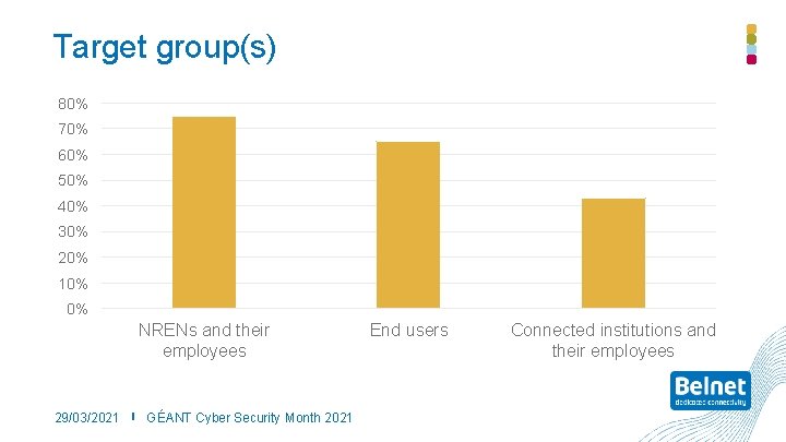 Target group(s) 80% 70% 60% 50% 40% 30% 20% 10% 0% NRENs and their