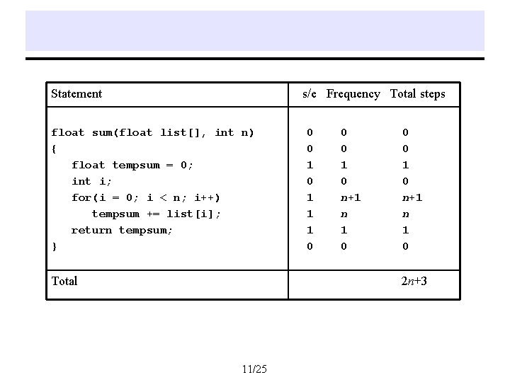 Statement s/e Frequency Total steps float sum(float list[], int n) { float tempsum =