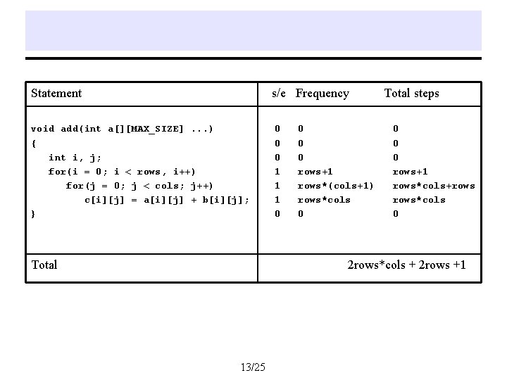 Statement s/e Frequency void add(int a[][MAX_SIZE]. . . ) { int i, j; for(i
