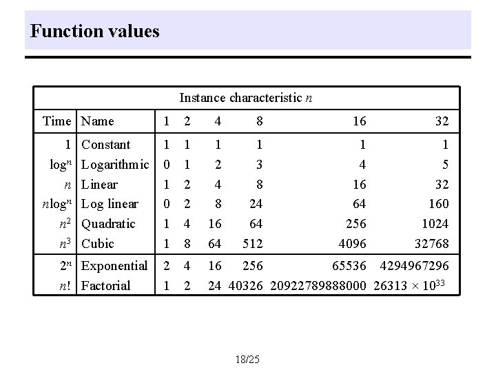 Function values Instance characteristic n Time Name 1 2 4 8 16 32 1 Function values Instance characteristic n Time Name 1 2 4 8 16 32 1