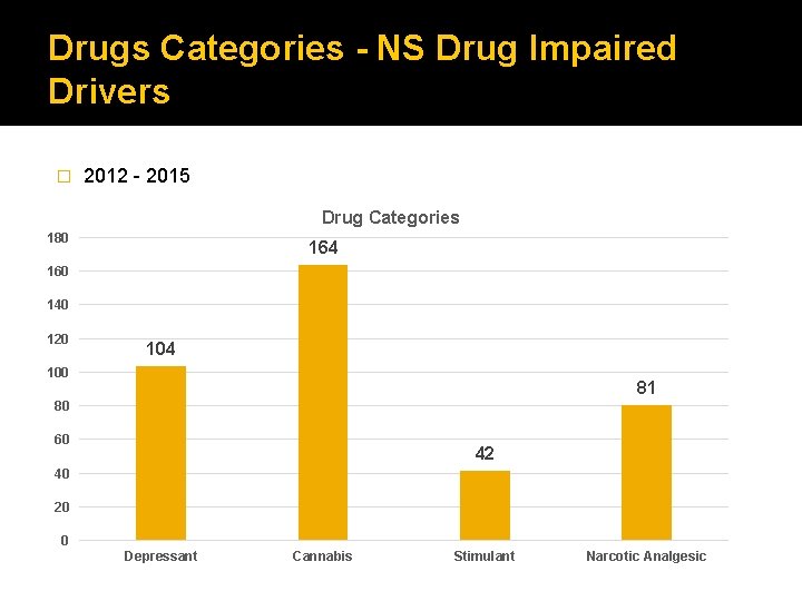 Drugs Categories - NS Drug Impaired Drivers � 2012 - 2015 Drug Categories 180