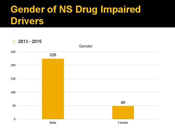 Gender of NS Drug Impaired Drivers � 2013 - 2015 Gender 250 225 200