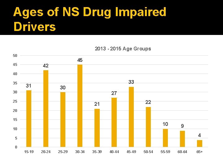 Ages of NS Drug Impaired Drivers 2013 - 2015 Age Groups 50 45 45