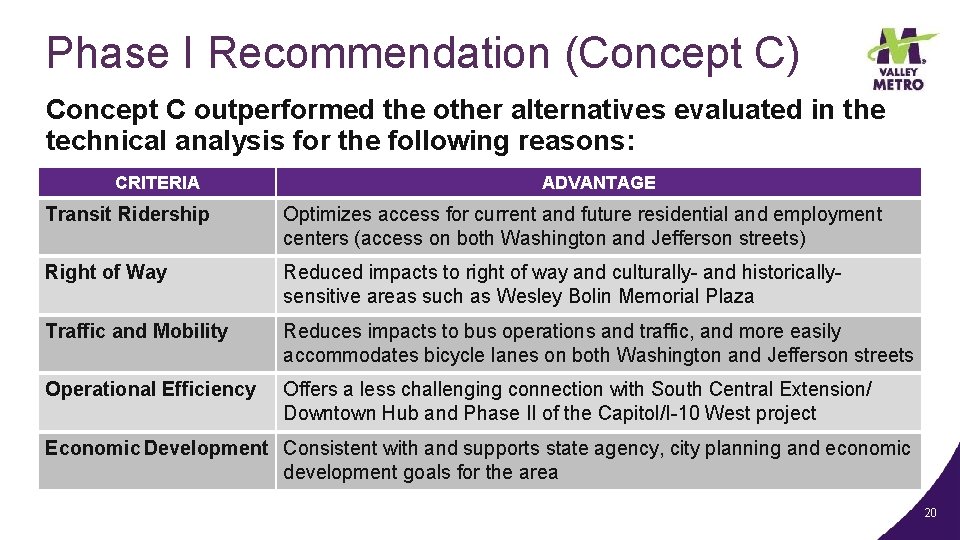 Phase I Recommendation (Concept C) Concept C outperformed the other alternatives evaluated in the