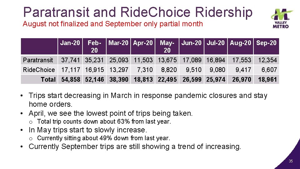 Paratransit and Ride. Choice Ridership August not finalized and September only partial month Jan-20
