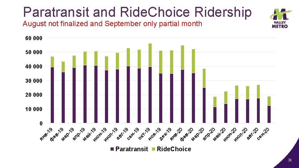 Paratransit and Ride. Choice Ridership August not finalized and September only partial month 60