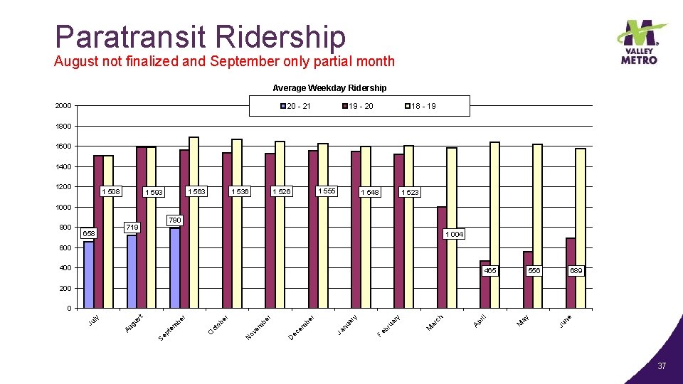 Paratransit Ridership August not finalized and September only partial month Average Weekday Ridership 20