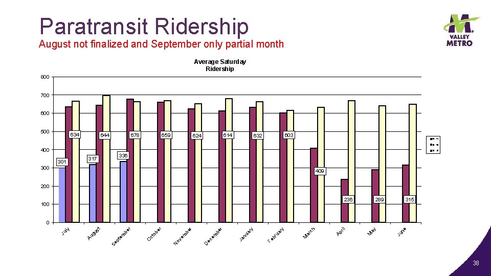 Paratransit Ridership August not finalized and September only partial month Average Saturday Ridership 800