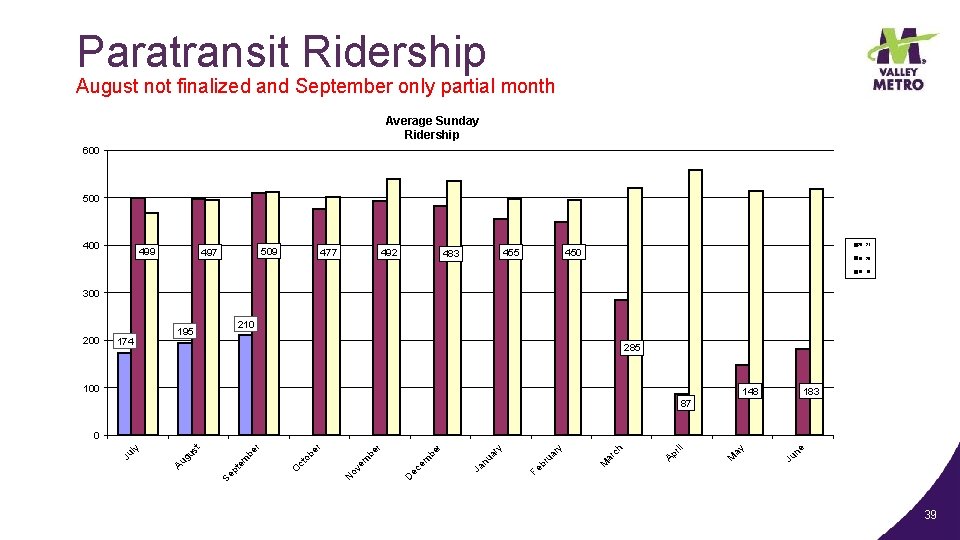 Paratransit Ridership August not finalized and September only partial month Average Sunday Ridership 600