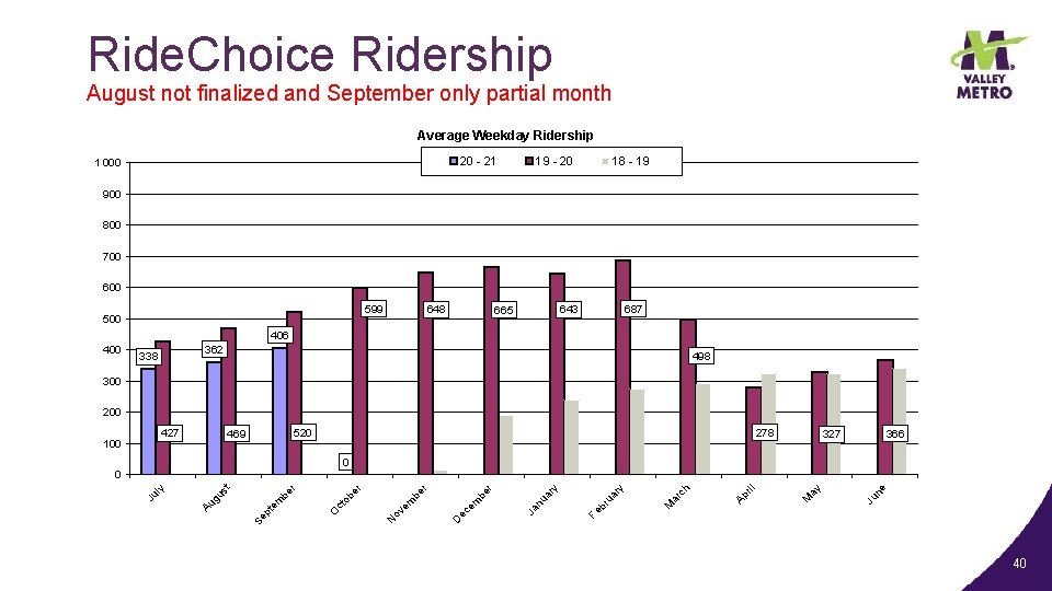 Ride. Choice Ridership August not finalized and September only partial month Average Weekday Ridership