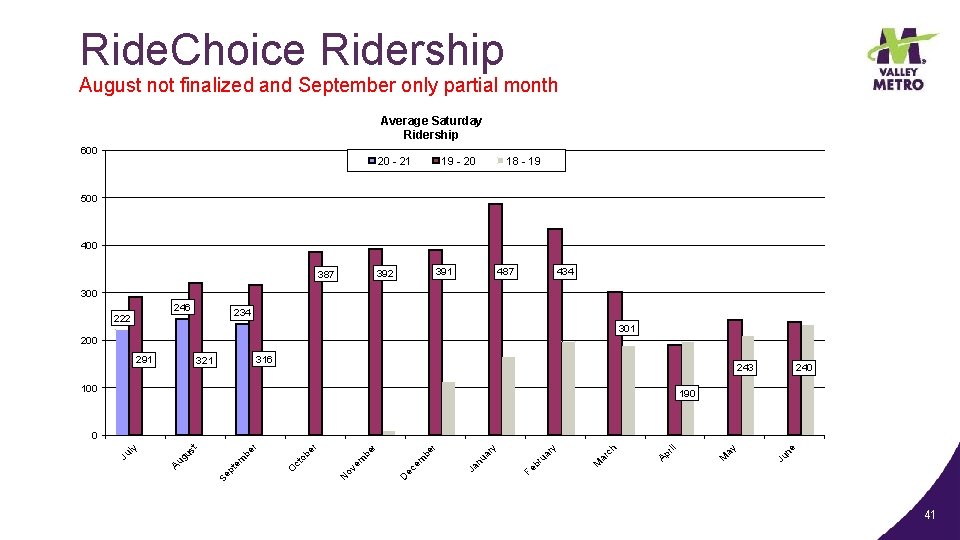 Ride. Choice Ridership August not finalized and September only partial month Average Saturday Ridership