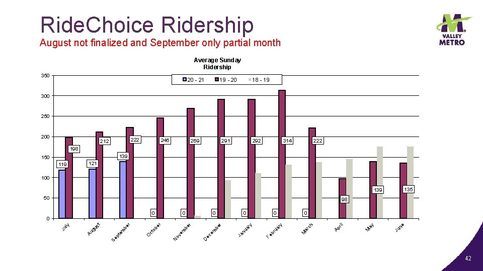 Ride. Choice Ridership August not finalized and September only partial month Average Sunday Ridership