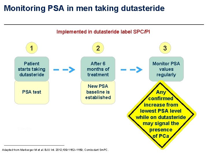 Monitoring PSA in men taking dutasteride Implemented in dutasteride label SPC/PI 1 2 3