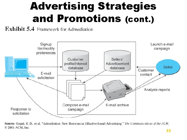 Advertising Strategies and Promotions (cont. ) 32 