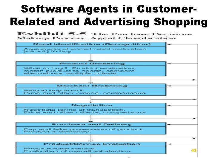 Software Agents in Customer. Related and Advertising Shopping 43 