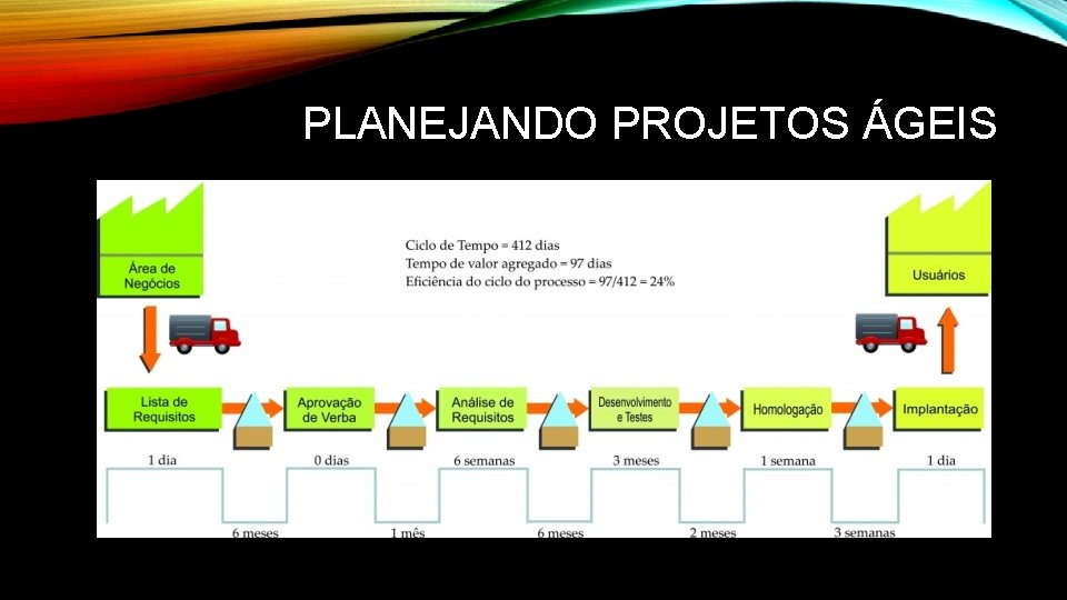 PLANEJANDO PROJETOS ÁGEIS 