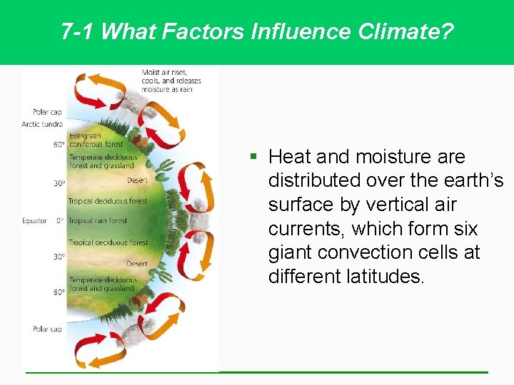 7 -1 What Factors Influence Climate? § Heat and moisture are distributed over the