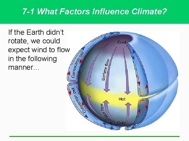 7 -1 What Factors Influence Climate? If the Earth didn’t rotate, we could expect