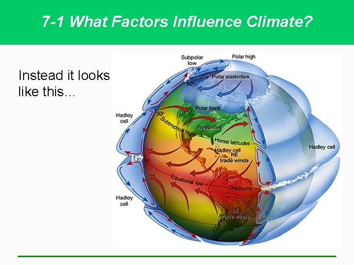 7 -1 What Factors Influence Climate? Instead it looks like this… 