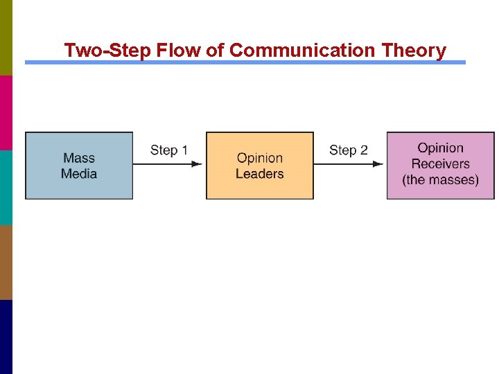 Two-Step Flow of Communication Theory 