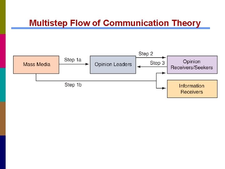 Multistep Flow of Communication Theory 