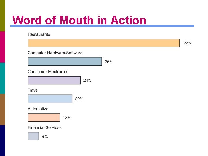 Word of Mouth in Action 